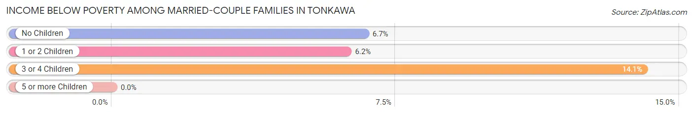 Income Below Poverty Among Married-Couple Families in Tonkawa