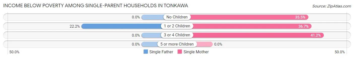 Income Below Poverty Among Single-Parent Households in Tonkawa