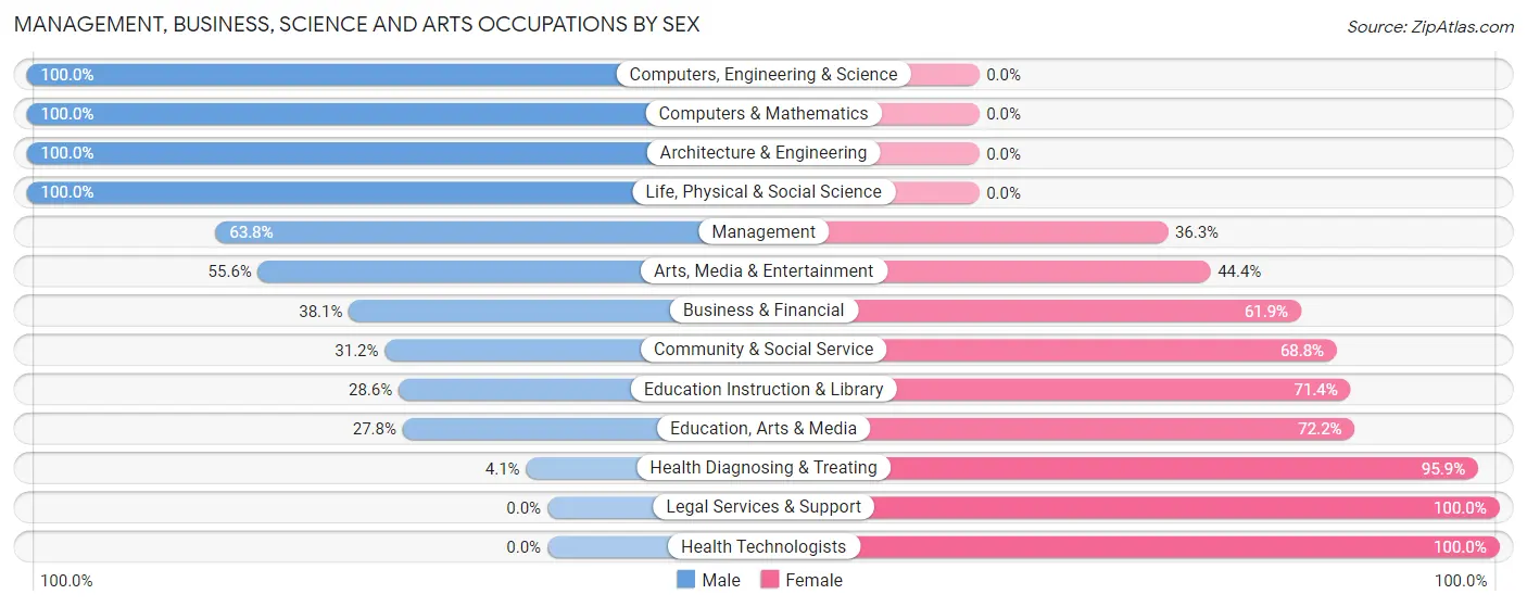 Management, Business, Science and Arts Occupations by Sex in Tonkawa