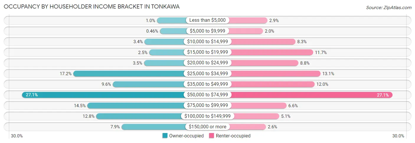 Occupancy by Householder Income Bracket in Tonkawa