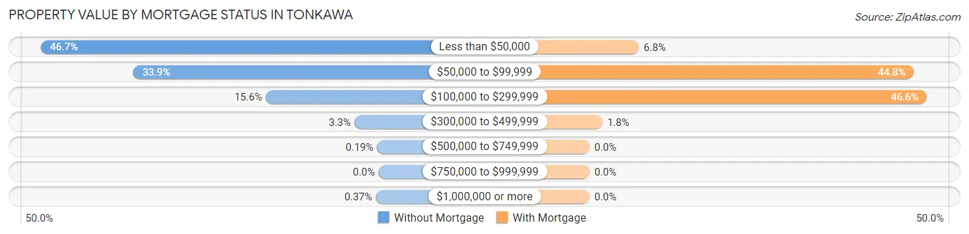 Property Value by Mortgage Status in Tonkawa