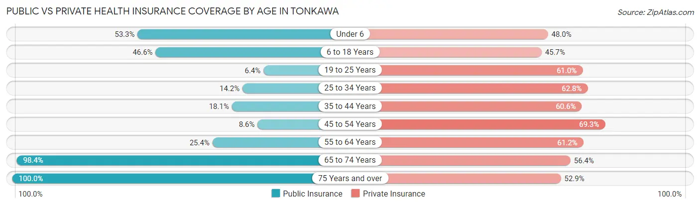 Public vs Private Health Insurance Coverage by Age in Tonkawa