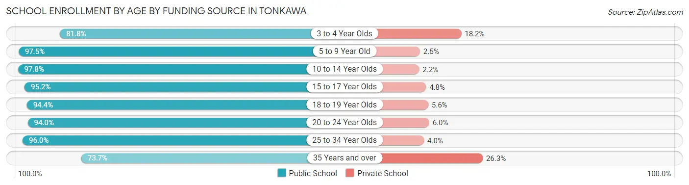 School Enrollment by Age by Funding Source in Tonkawa