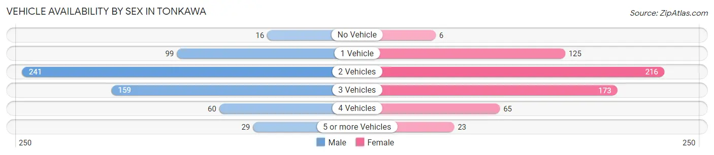 Vehicle Availability by Sex in Tonkawa