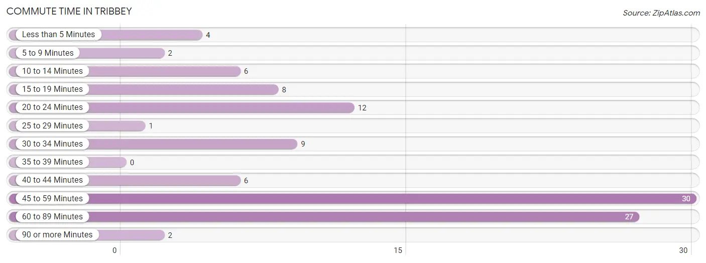 Commute Time in Tribbey