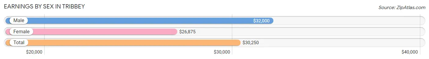 Earnings by Sex in Tribbey