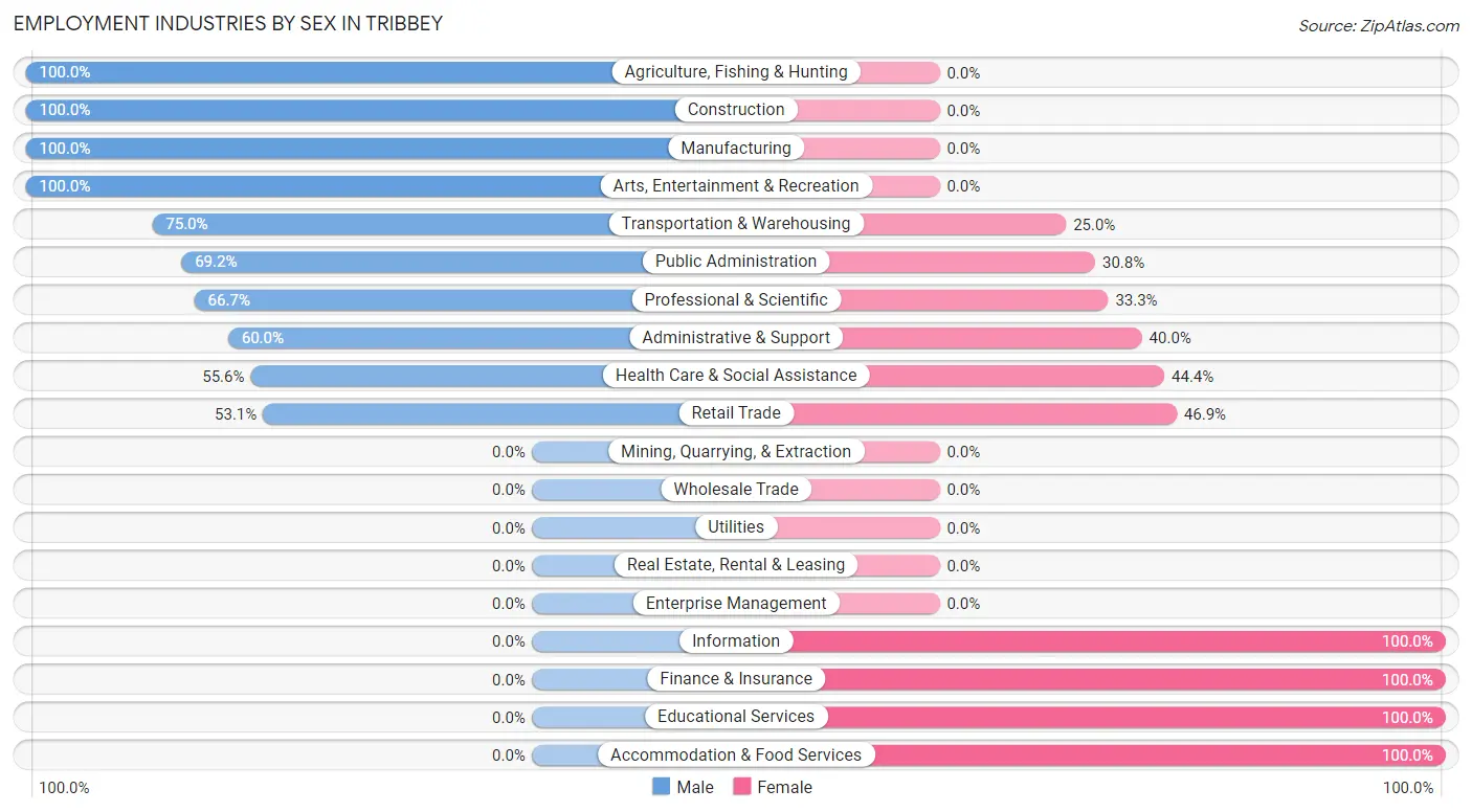 Employment Industries by Sex in Tribbey