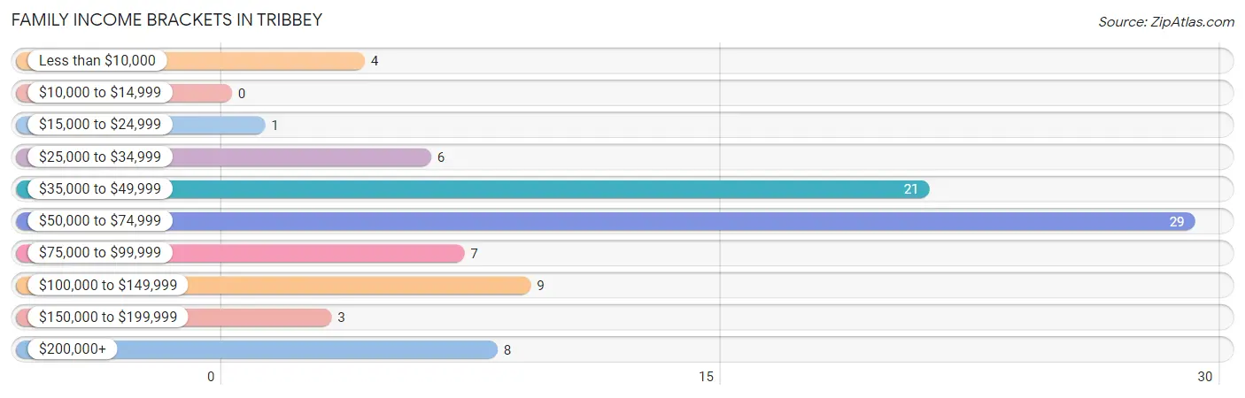 Family Income Brackets in Tribbey