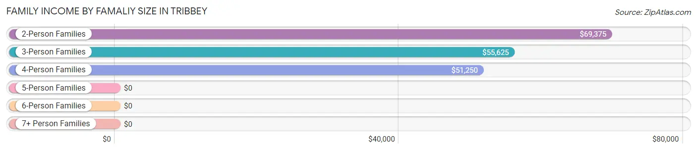 Family Income by Famaliy Size in Tribbey