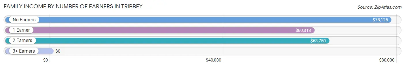 Family Income by Number of Earners in Tribbey