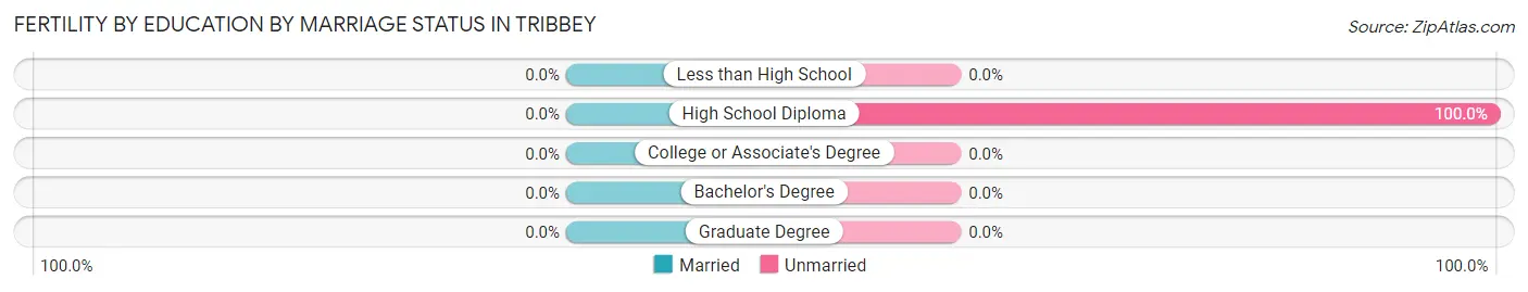 Female Fertility by Education by Marriage Status in Tribbey