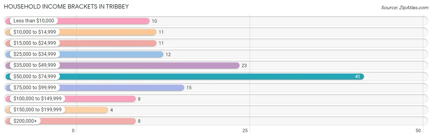 Household Income Brackets in Tribbey