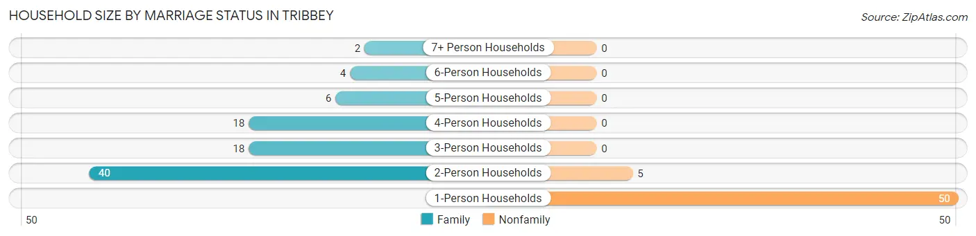 Household Size by Marriage Status in Tribbey