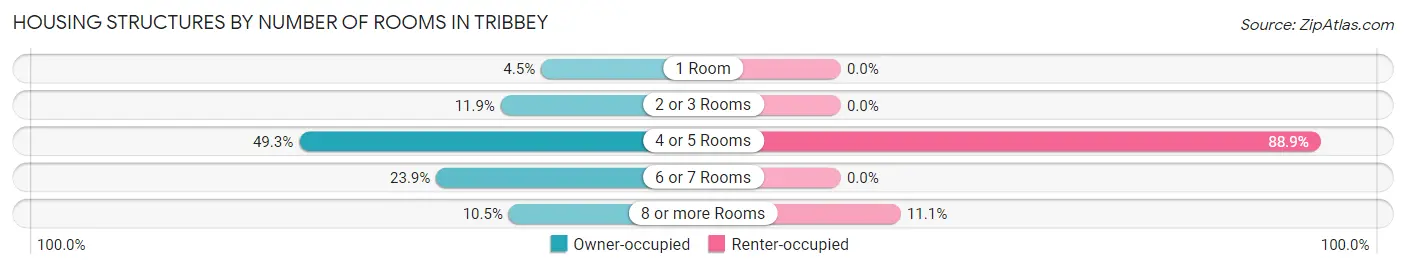 Housing Structures by Number of Rooms in Tribbey