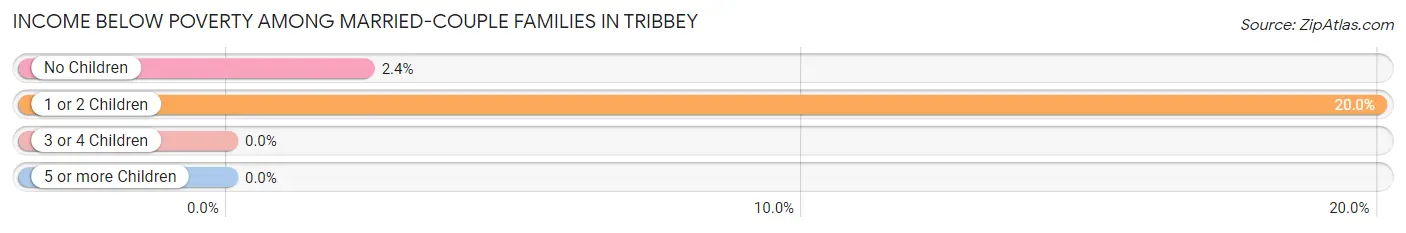 Income Below Poverty Among Married-Couple Families in Tribbey