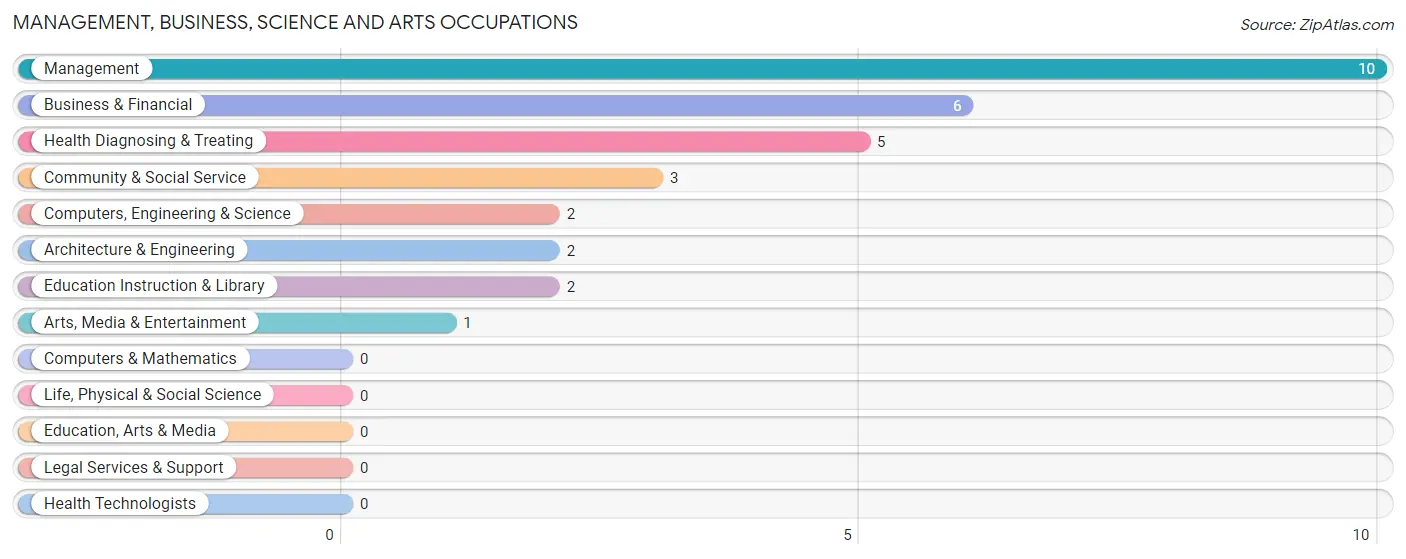 Management, Business, Science and Arts Occupations in Tribbey