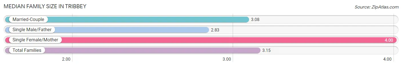 Median Family Size in Tribbey