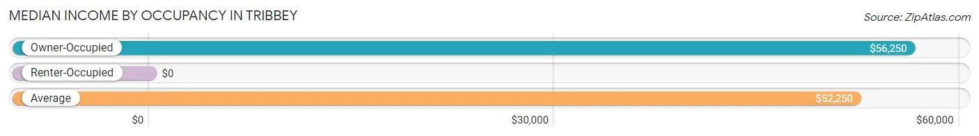 Median Income by Occupancy in Tribbey