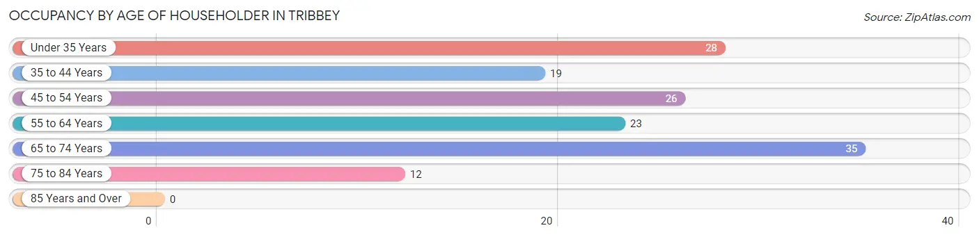 Occupancy by Age of Householder in Tribbey