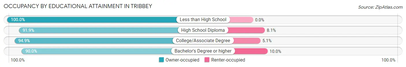 Occupancy by Educational Attainment in Tribbey