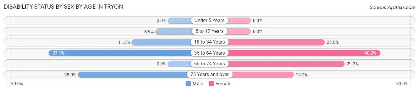 Disability Status by Sex by Age in Tryon