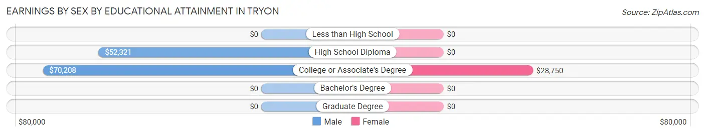 Earnings by Sex by Educational Attainment in Tryon