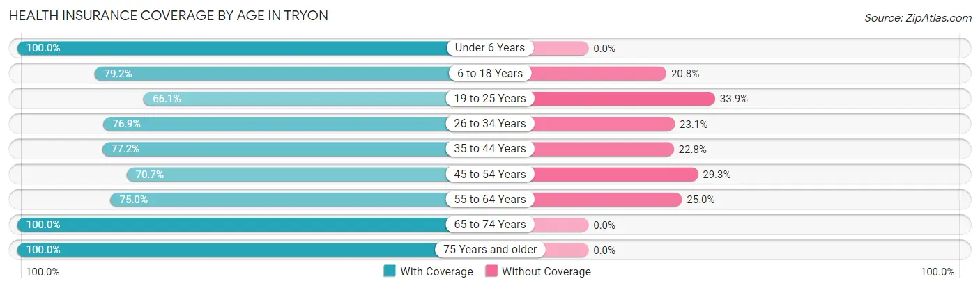 Health Insurance Coverage by Age in Tryon