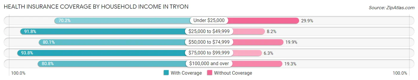 Health Insurance Coverage by Household Income in Tryon