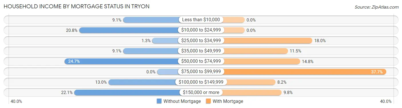 Household Income by Mortgage Status in Tryon