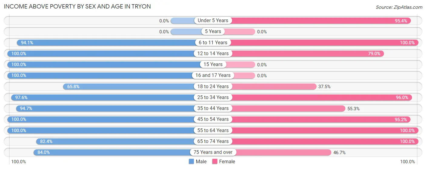 Income Above Poverty by Sex and Age in Tryon