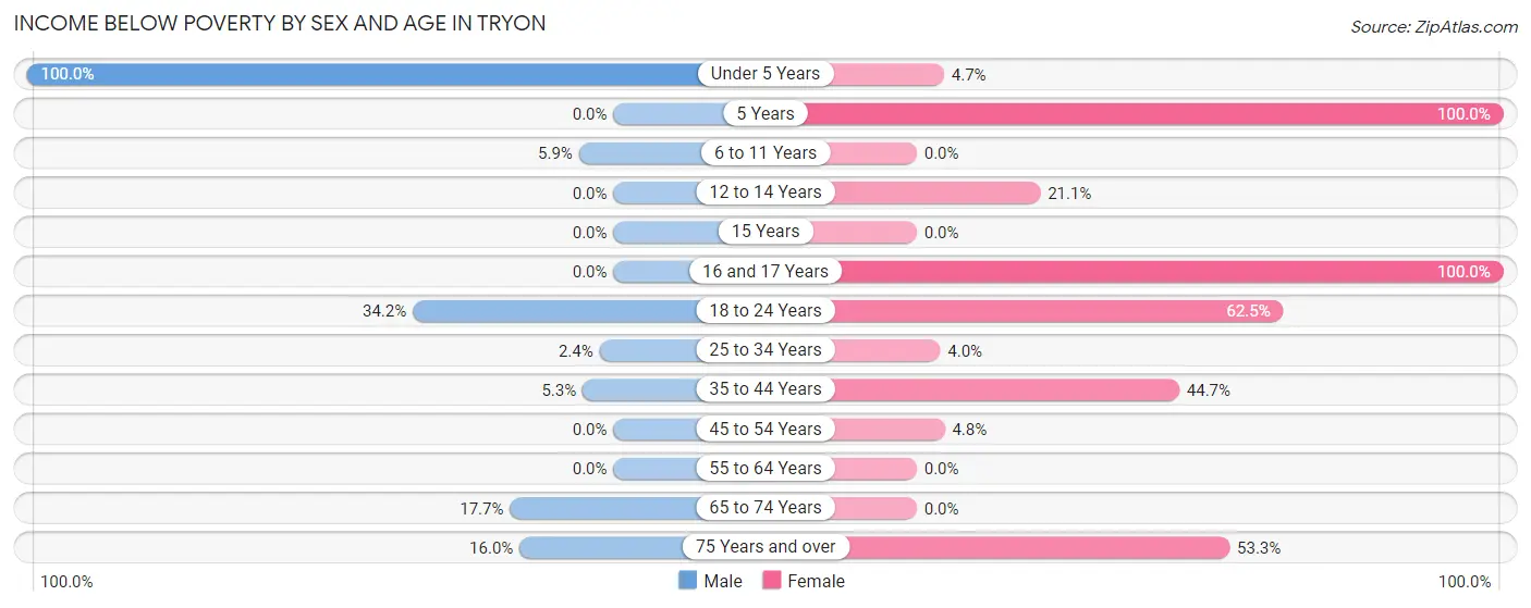 Income Below Poverty by Sex and Age in Tryon