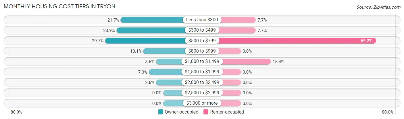 Monthly Housing Cost Tiers in Tryon