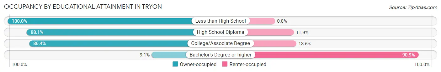 Occupancy by Educational Attainment in Tryon