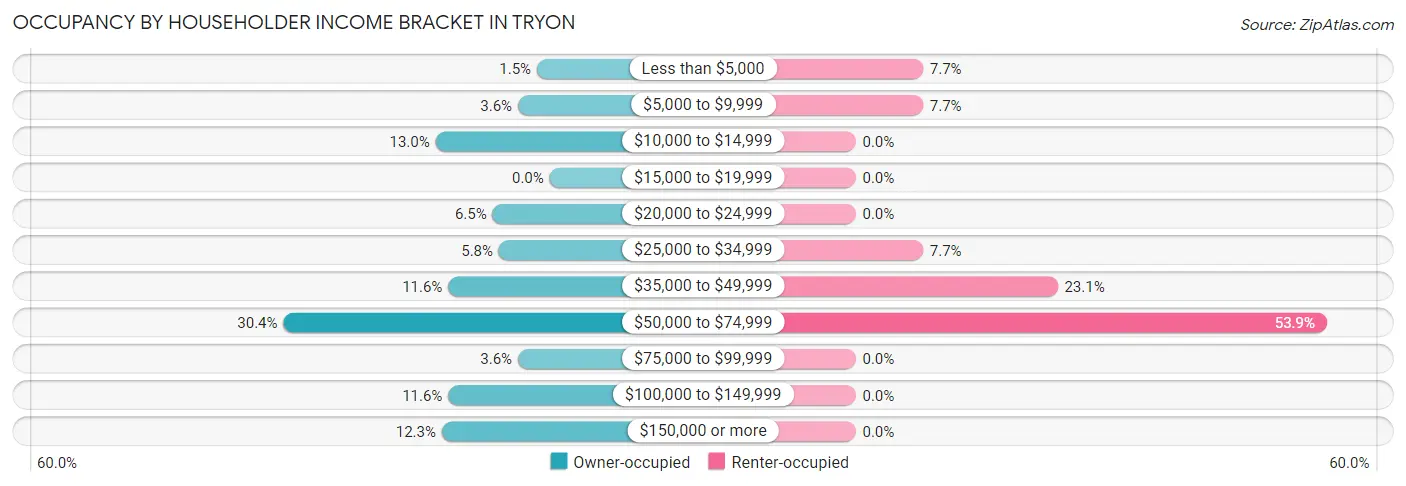 Occupancy by Householder Income Bracket in Tryon