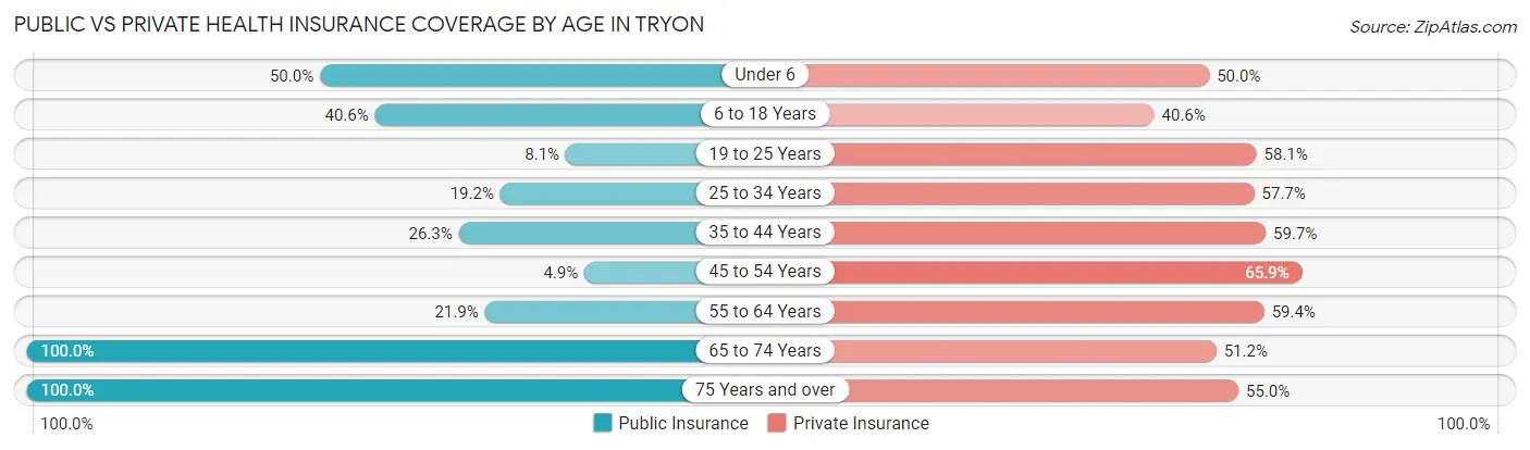 Public vs Private Health Insurance Coverage by Age in Tryon