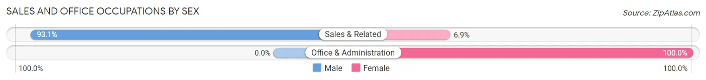 Sales and Office Occupations by Sex in Tryon