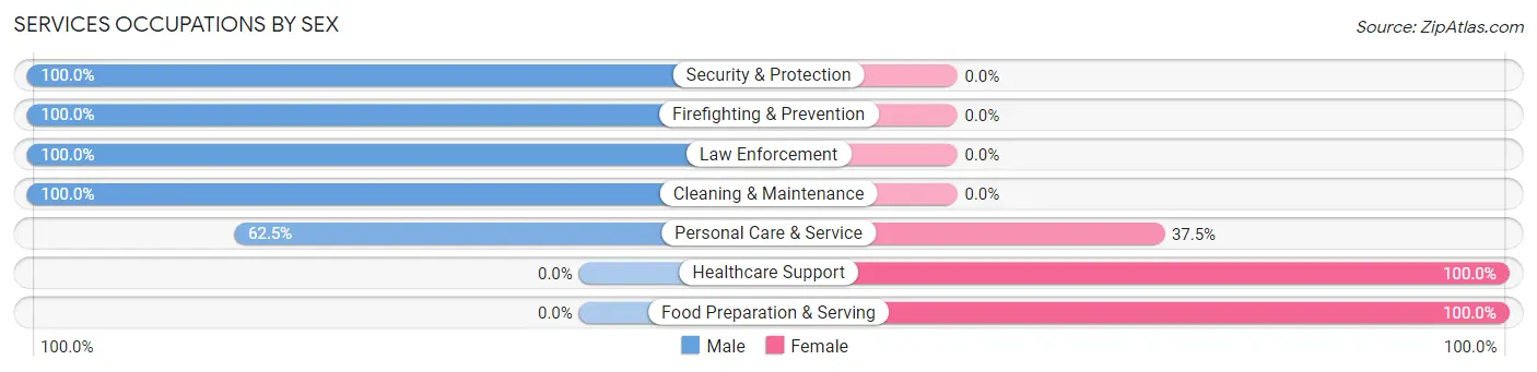 Services Occupations by Sex in Tryon