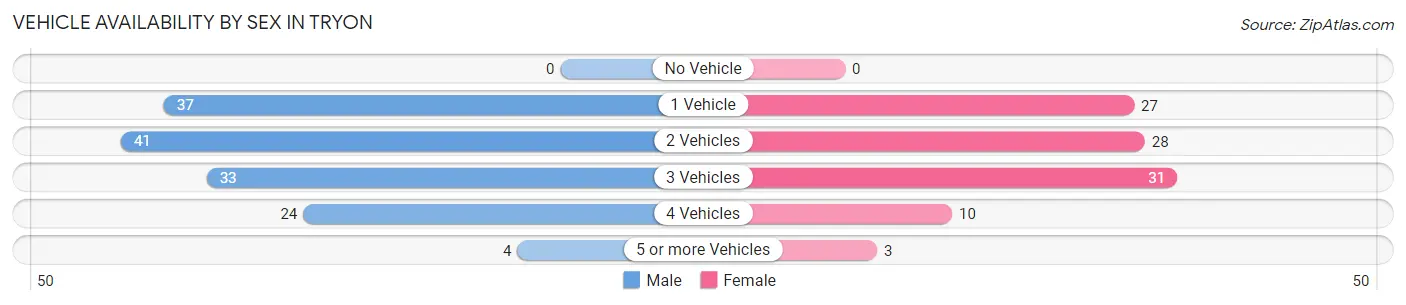 Vehicle Availability by Sex in Tryon