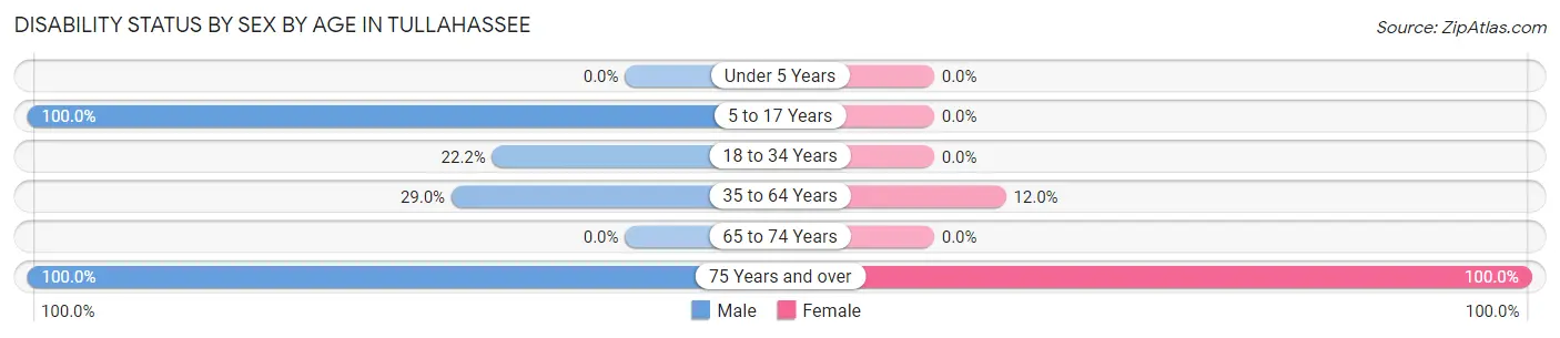 Disability Status by Sex by Age in Tullahassee