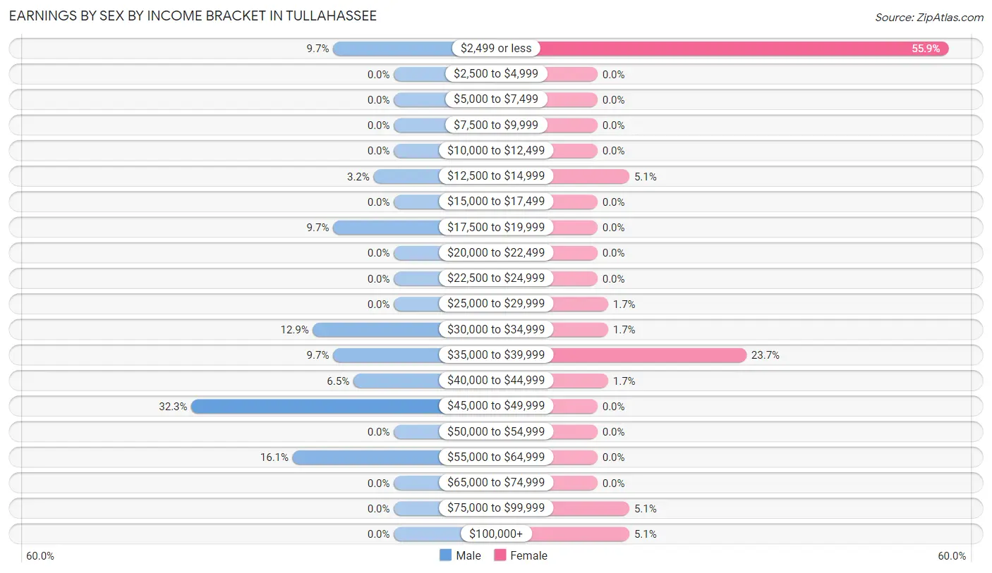 Earnings by Sex by Income Bracket in Tullahassee