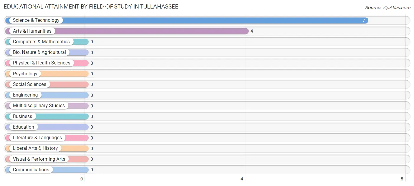 Educational Attainment by Field of Study in Tullahassee