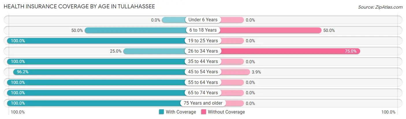 Health Insurance Coverage by Age in Tullahassee