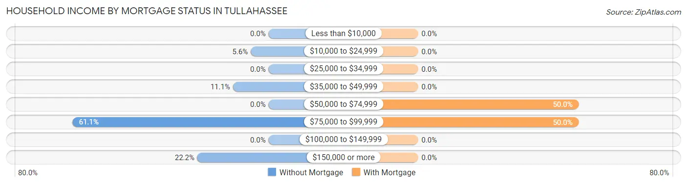 Household Income by Mortgage Status in Tullahassee