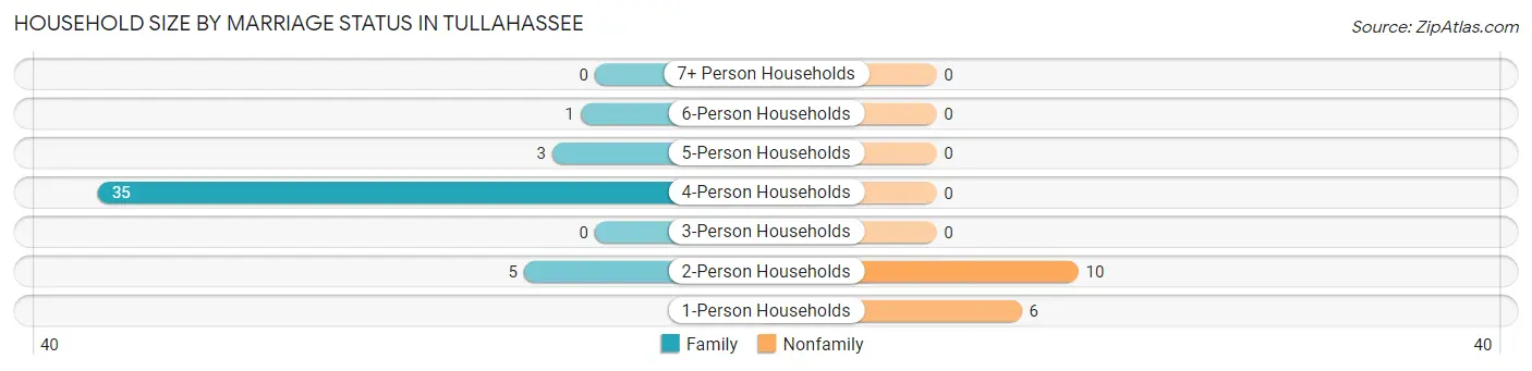 Household Size by Marriage Status in Tullahassee