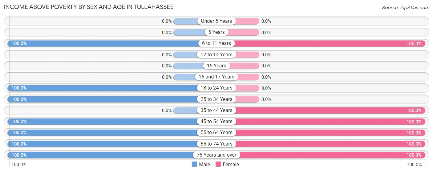 Income Above Poverty by Sex and Age in Tullahassee