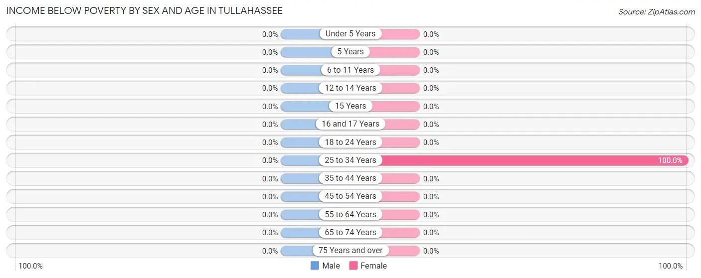 Income Below Poverty by Sex and Age in Tullahassee