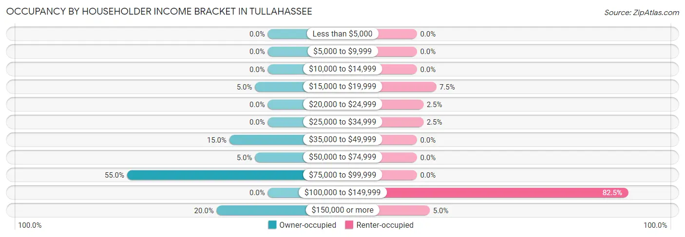 Occupancy by Householder Income Bracket in Tullahassee