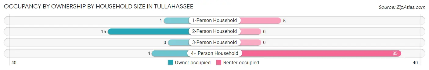 Occupancy by Ownership by Household Size in Tullahassee