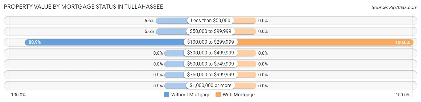 Property Value by Mortgage Status in Tullahassee
