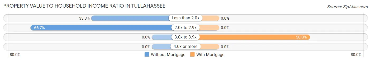 Property Value to Household Income Ratio in Tullahassee